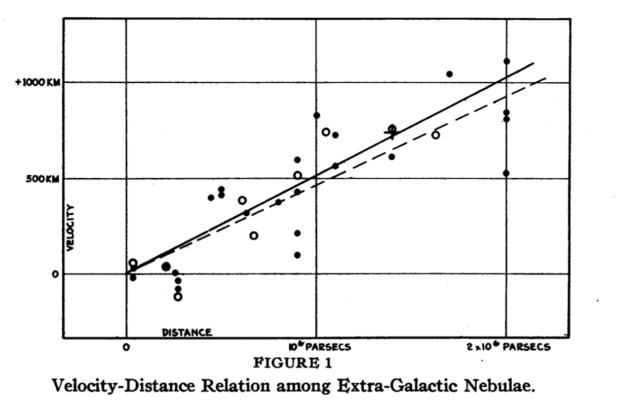 Hubble’s Law