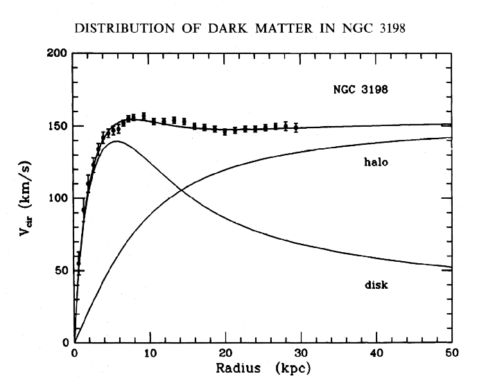 Rotation Curve of NGC3198